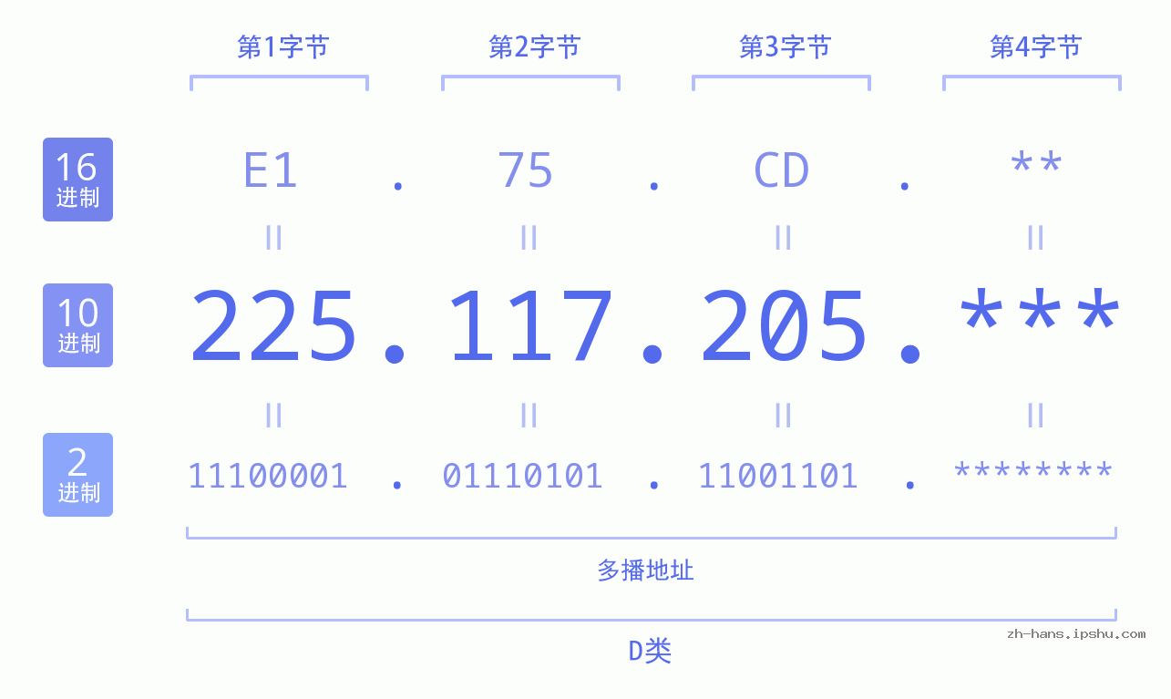 IP地址:225.117.205 数据结构图 二进制 十进制 十六进制 IPv4: 225.117.205 网络类型 网络号 主机号