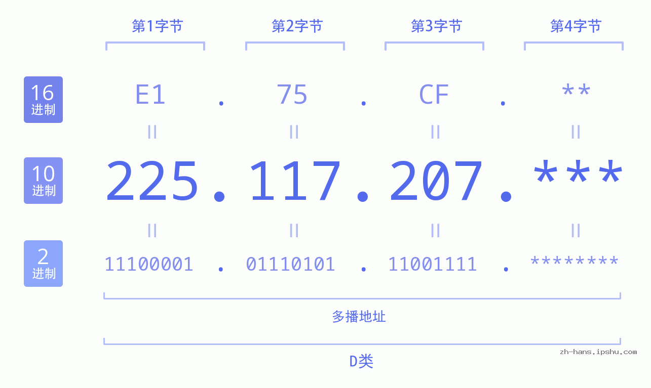 IP地址:225.117.207 数据结构图 二进制 十进制 十六进制 IPv4: 225.117.207 网络类型 网络号 主机号