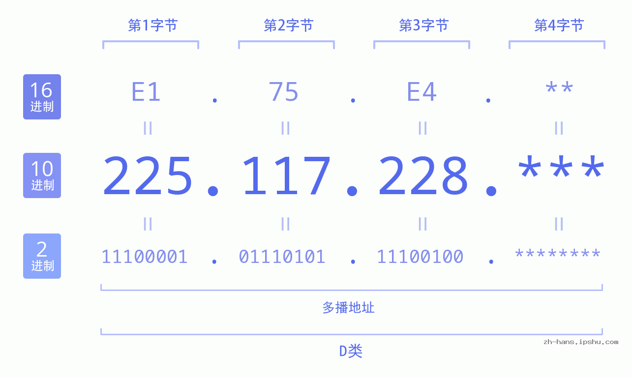 IP地址:225.117.228 数据结构图 二进制 十进制 十六进制 IPv4: 225.117.228 网络类型 网络号 主机号