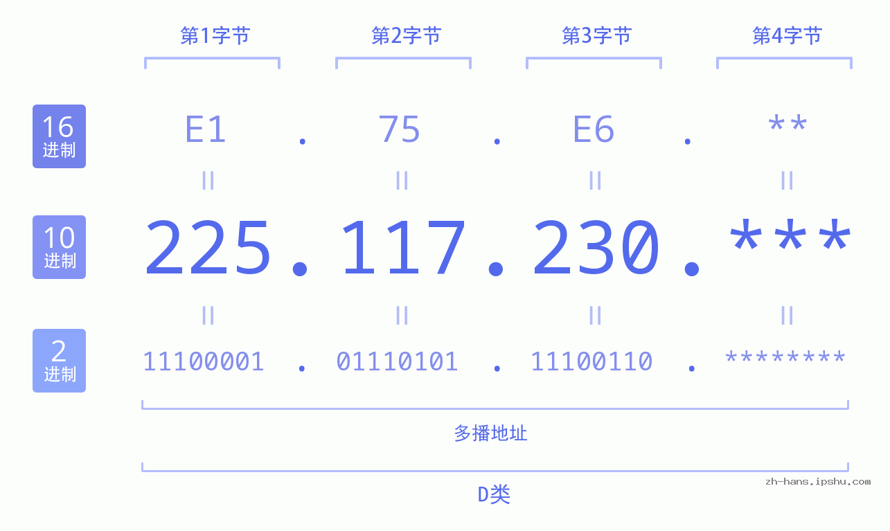 IP地址:225.117.230 数据结构图 二进制 十进制 十六进制 IPv4: 225.117.230 网络类型 网络号 主机号
