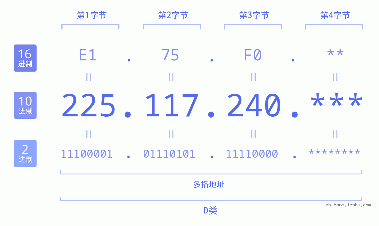 IP地址:225.117.240 数据结构图 二进制 十进制 十六进制 IPv4: 225.117.240 网络类型 网络号 主机号