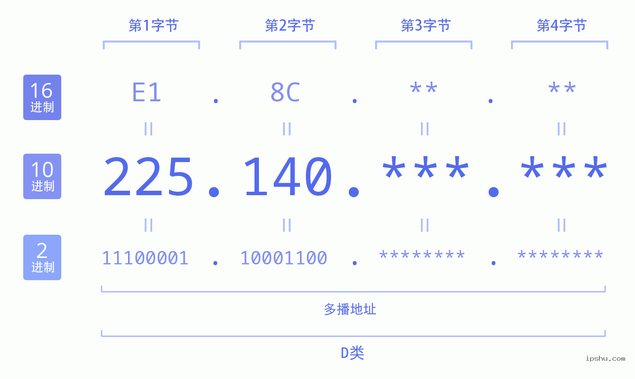 IPv4: 225.140 网络类型 网络号 主机号