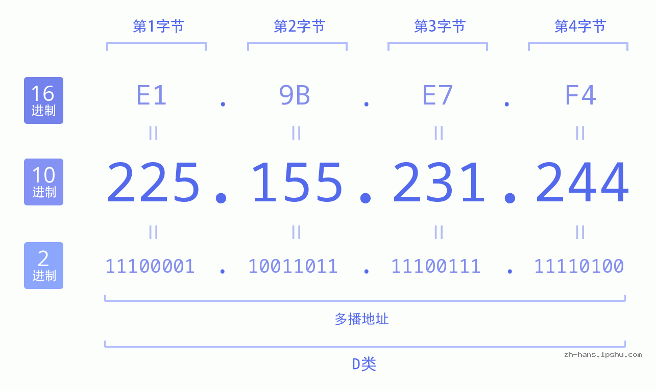IP地址:225.155.231.244 数据结构图 二进制 十进制 十六进制 IPv4: 225.155.231.244 网络类型 网络号 主机号