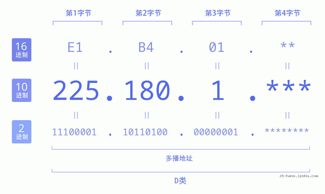 IP地址:225.180.1 数据结构图 二进制 十进制 十六进制 IPv4: 225.180.1 网络类型 网络号 主机号