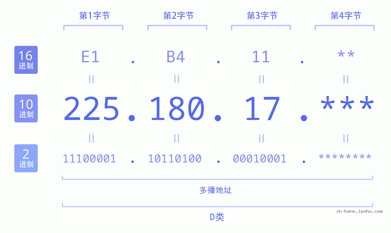 IP地址:225.180.17 数据结构图 二进制 十进制 十六进制 IPv4: 225.180.17 网络类型 网络号 主机号