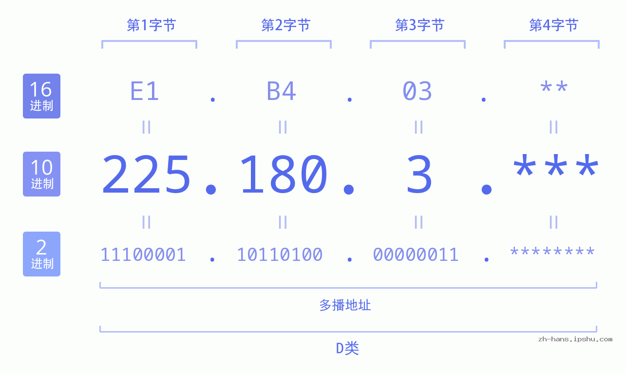 IPv4: 225.180.3 网络类型 网络号 主机号