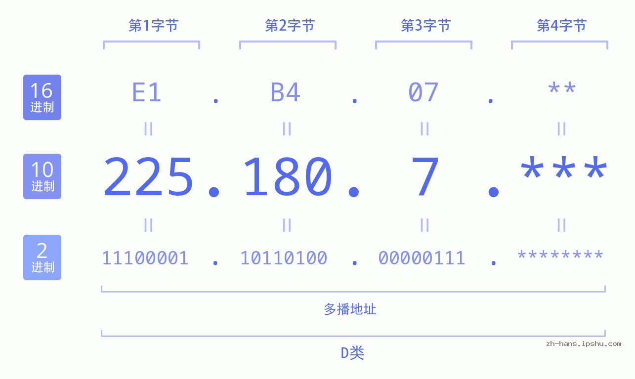 IPv4: 225.180.7 网络类型 网络号 主机号