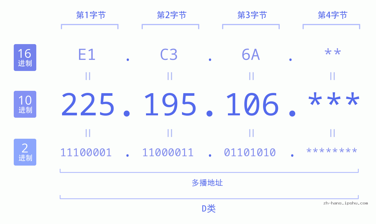 IP地址:225.195.106 数据结构图 二进制 十进制 十六进制 IPv4: 225.195.106 网络类型 网络号 主机号