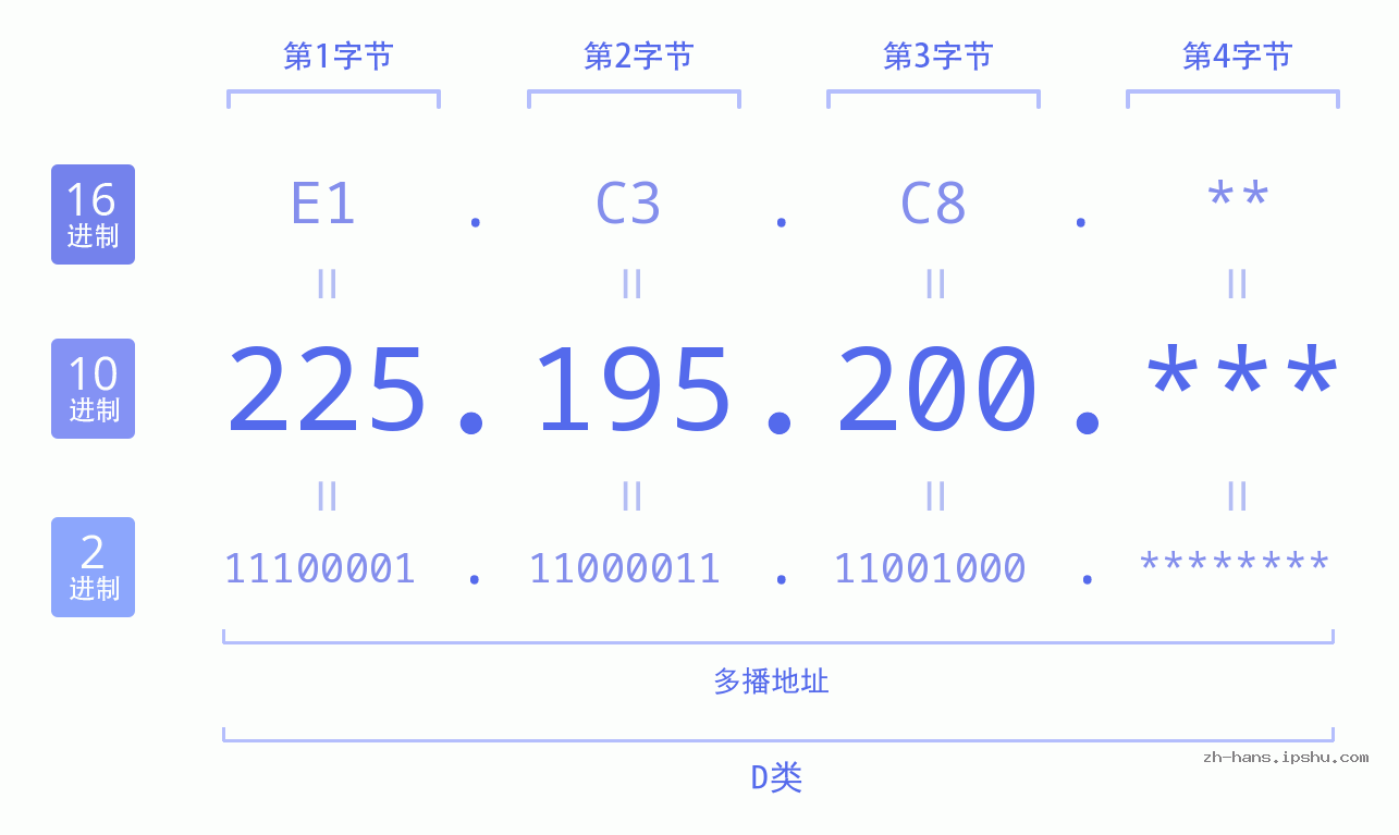 IP地址:225.195.200 数据结构图 二进制 十进制 十六进制 IPv4: 225.195.200 网络类型 网络号 主机号