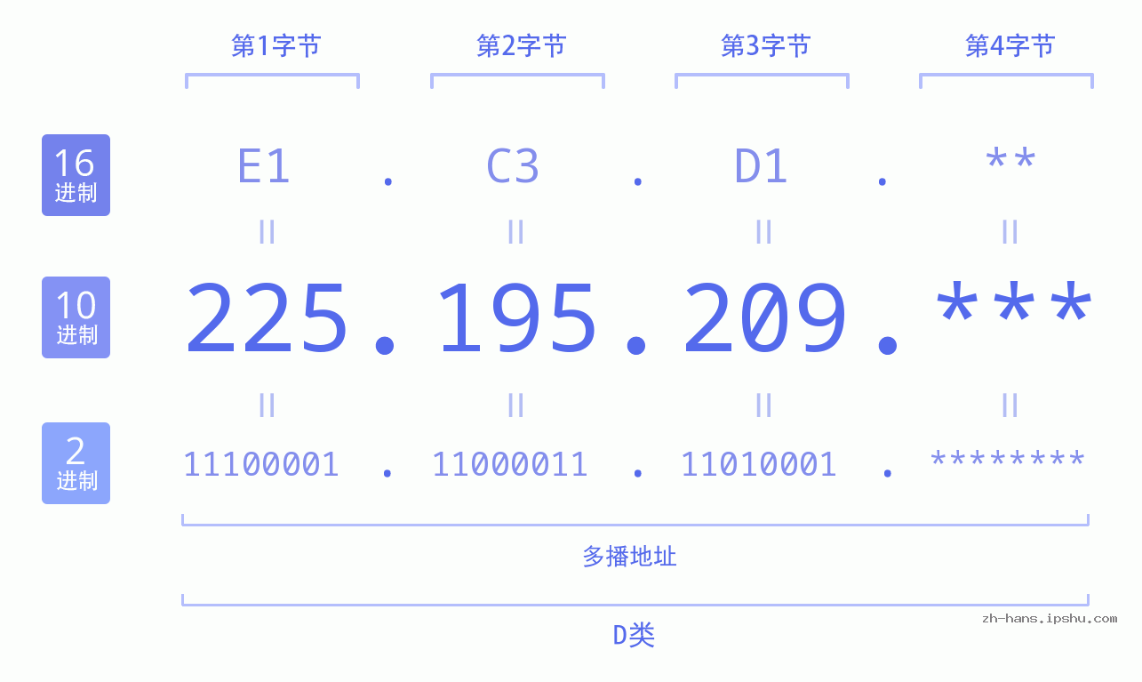IP地址:225.195.209 数据结构图 二进制 十进制 十六进制 IPv4: 225.195.209 网络类型 网络号 主机号