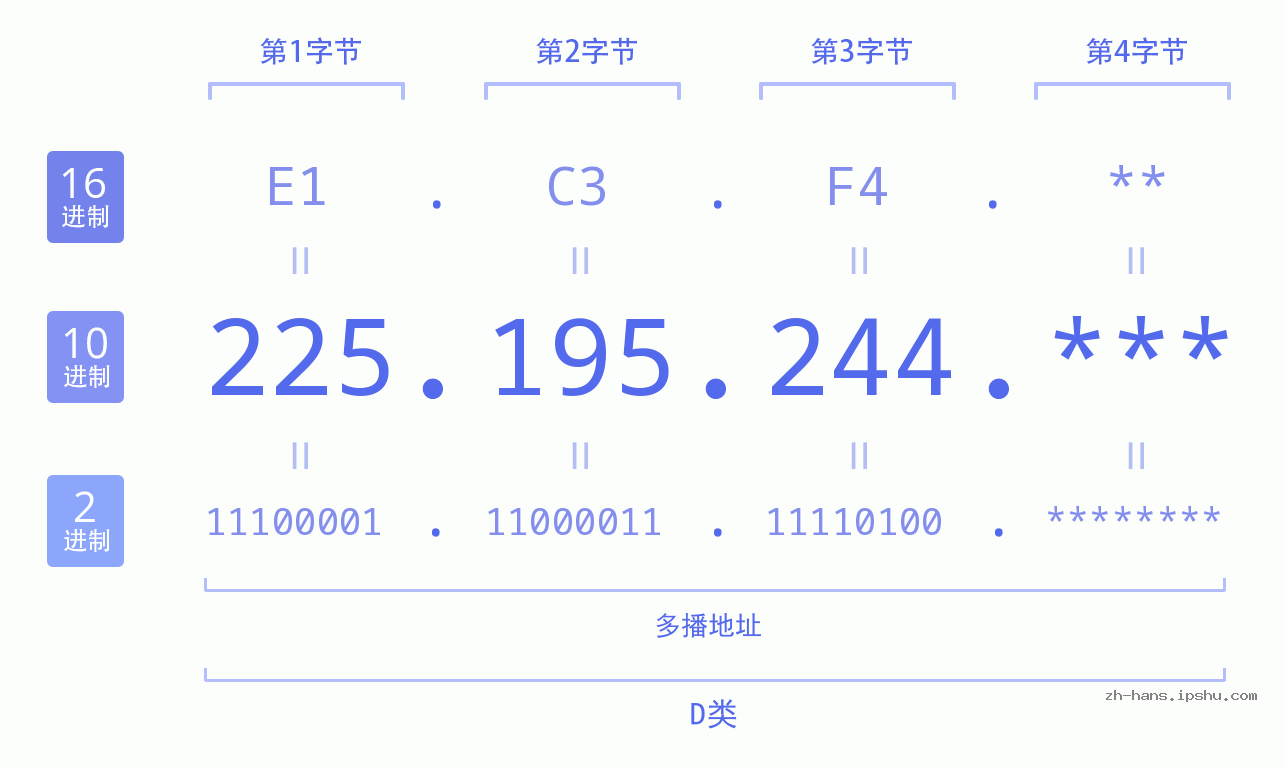 IP地址:225.195.244 数据结构图 二进制 十进制 十六进制 IPv4: 225.195.244 网络类型 网络号 主机号
