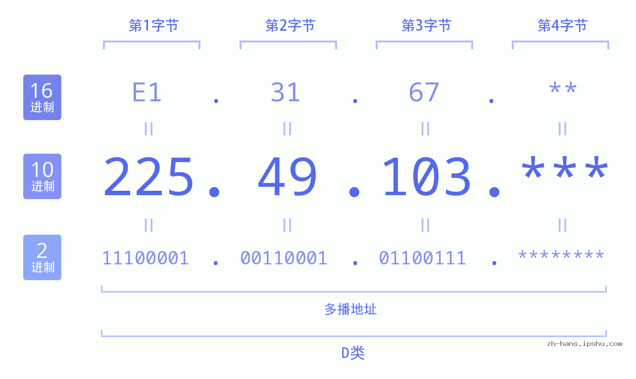 IP地址:225.49.103 数据结构图 二进制 十进制 十六进制 IPv4: 225.49.103 网络类型 网络号 主机号