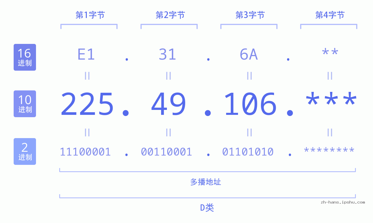 IP地址:225.49.106 数据结构图 二进制 十进制 十六进制 IPv4: 225.49.106 网络类型 网络号 主机号