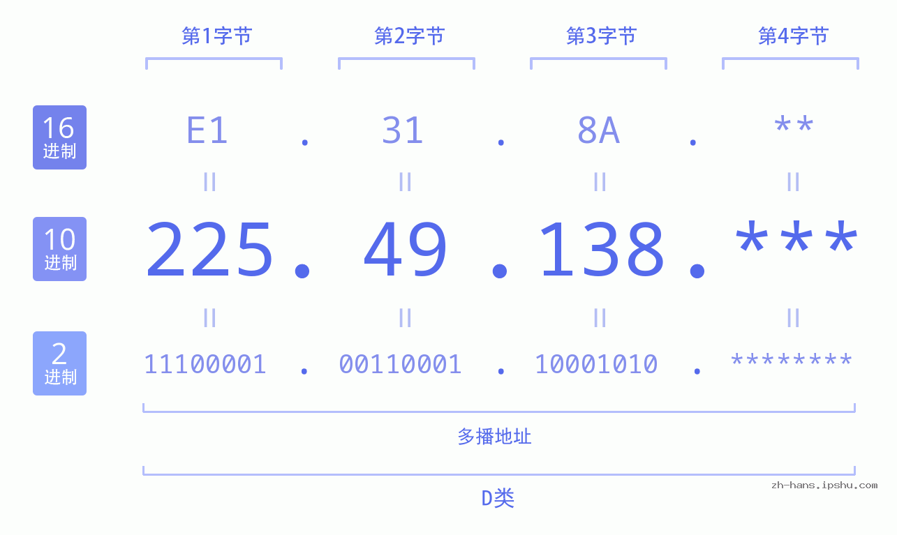 IP地址:225.49.138 数据结构图 二进制 十进制 十六进制 IPv4: 225.49.138 网络类型 网络号 主机号