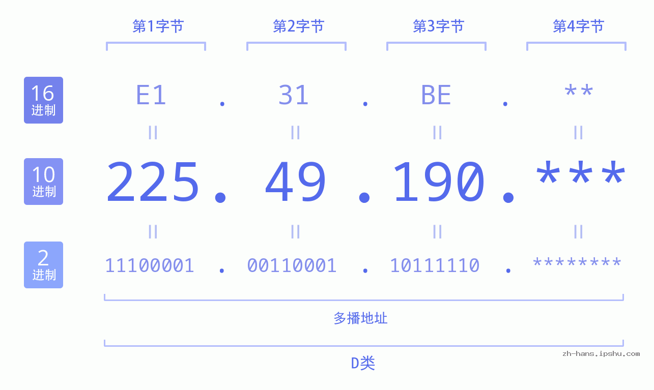 IP地址:225.49.190 数据结构图 二进制 十进制 十六进制 IPv4: 225.49.190 网络类型 网络号 主机号