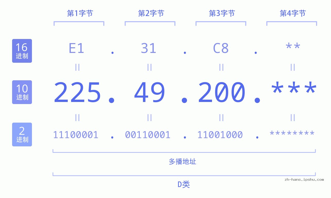 IP地址:225.49.200 数据结构图 二进制 十进制 十六进制 IPv4: 225.49.200 网络类型 网络号 主机号