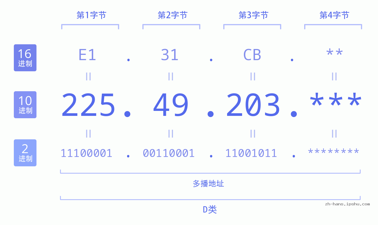 IP地址:225.49.203 数据结构图 二进制 十进制 十六进制 IPv4: 225.49.203 网络类型 网络号 主机号