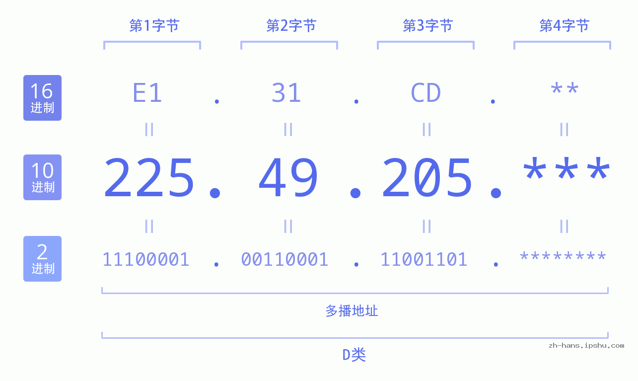 IP地址:225.49.205 数据结构图 二进制 十进制 十六进制 IPv4: 225.49.205 网络类型 网络号 主机号