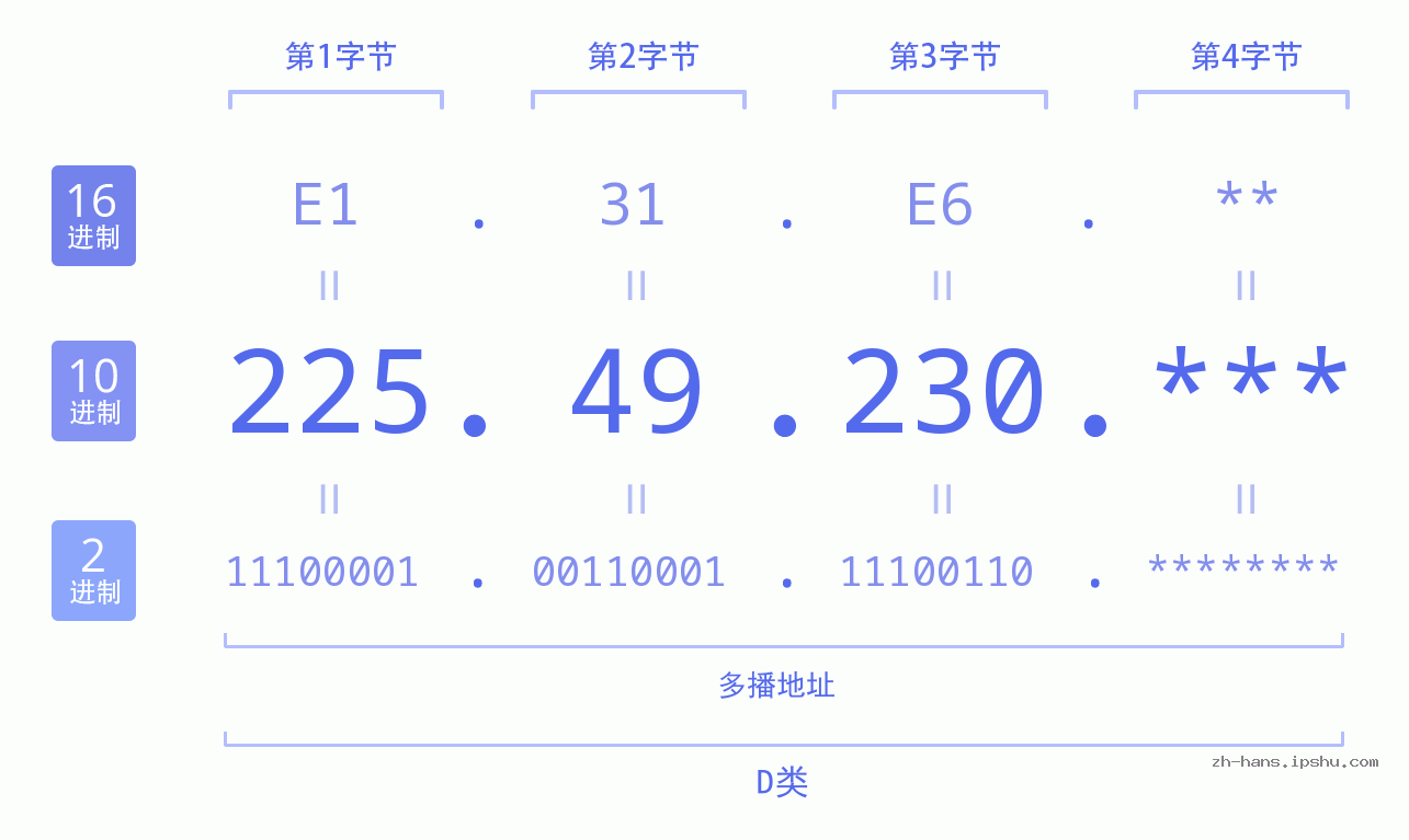 IP地址:225.49.230 数据结构图 二进制 十进制 十六进制 IPv4: 225.49.230 网络类型 网络号 主机号