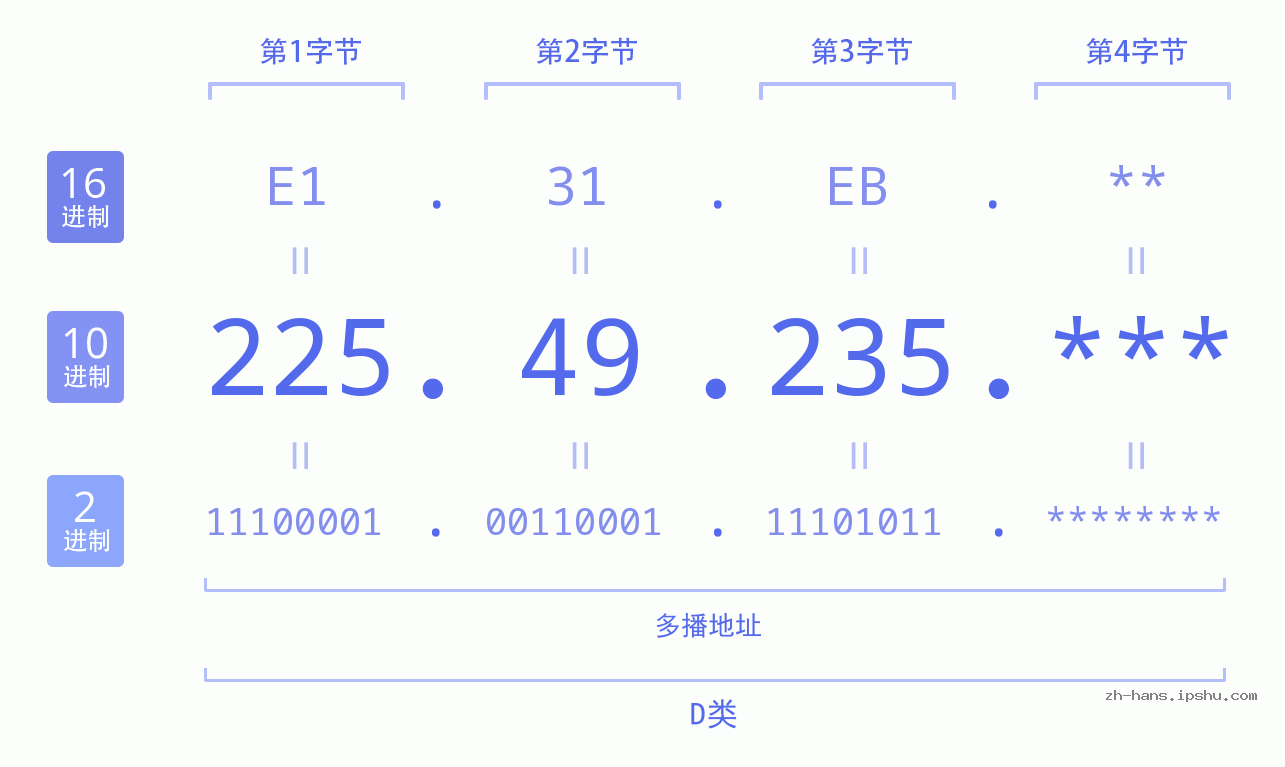 IP地址:225.49.235 数据结构图 二进制 十进制 十六进制 IPv4: 225.49.235 网络类型 网络号 主机号