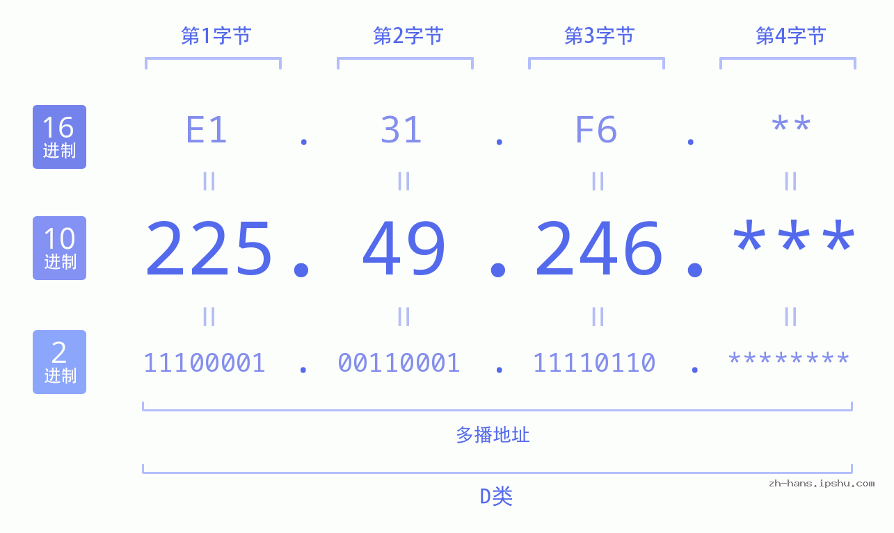 IP地址:225.49.246 数据结构图 二进制 十进制 十六进制 IPv4: 225.49.246 网络类型 网络号 主机号