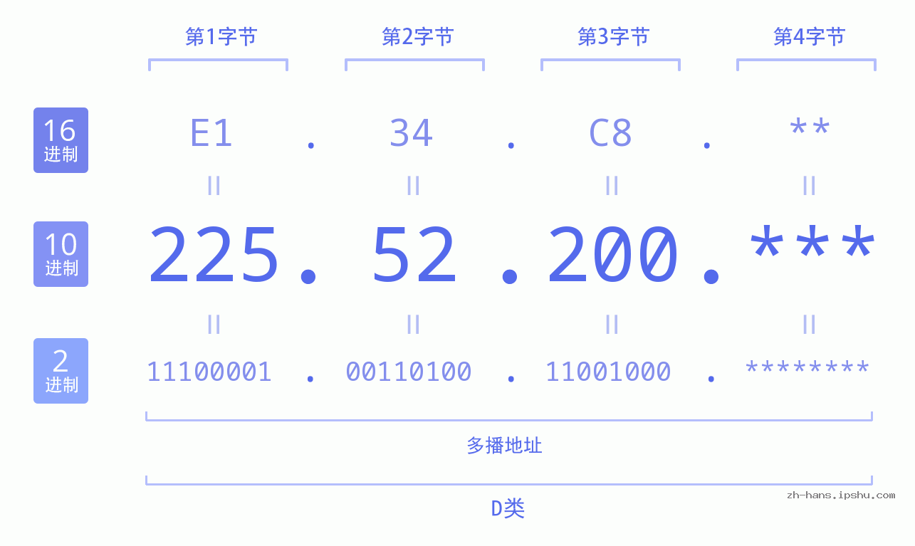 IP地址:225.52.200 数据结构图 二进制 十进制 十六进制 IPv4: 225.52.200 网络类型 网络号 主机号