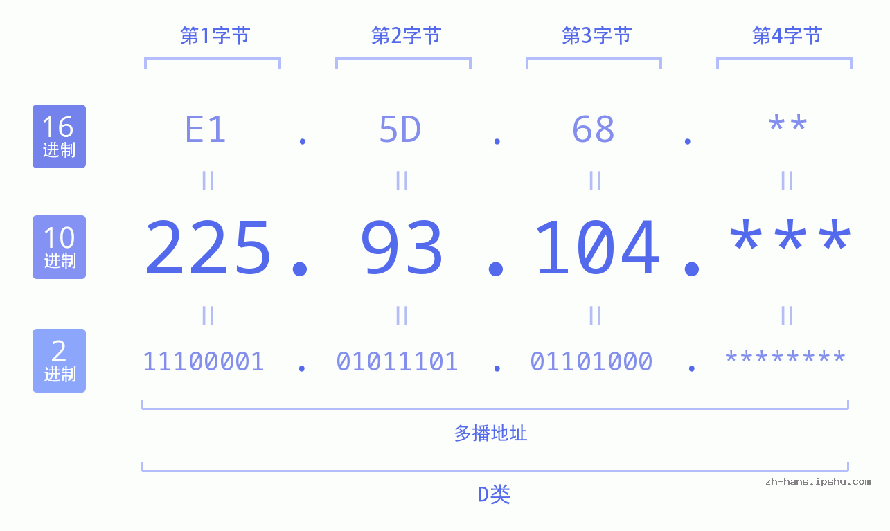 IP地址:225.93.104 数据结构图 二进制 十进制 十六进制 IPv4: 225.93.104 网络类型 网络号 主机号