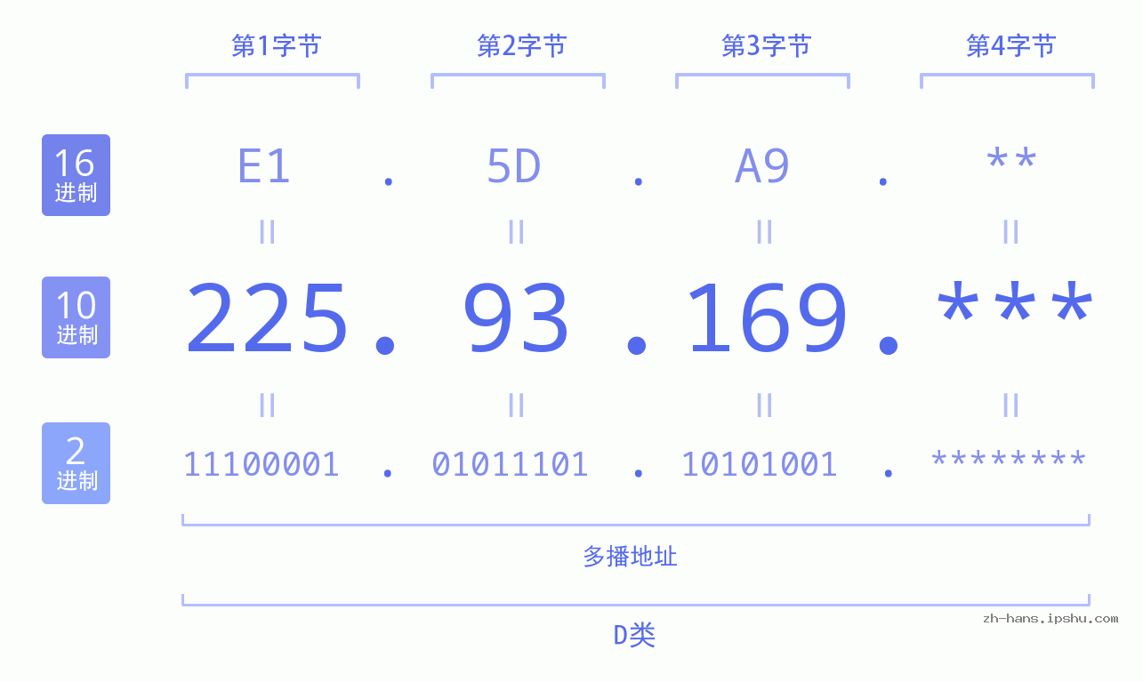 IP地址:225.93.169 数据结构图 二进制 十进制 十六进制 IPv4: 225.93.169 网络类型 网络号 主机号