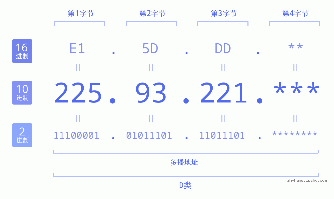 IP地址:225.93.221 数据结构图 二进制 十进制 十六进制 IPv4: 225.93.221 网络类型 网络号 主机号