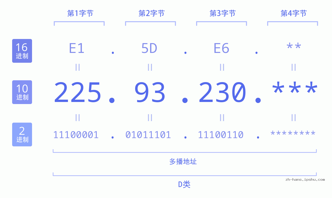 IP地址:225.93.230 数据结构图 二进制 十进制 十六进制 IPv4: 225.93.230 网络类型 网络号 主机号