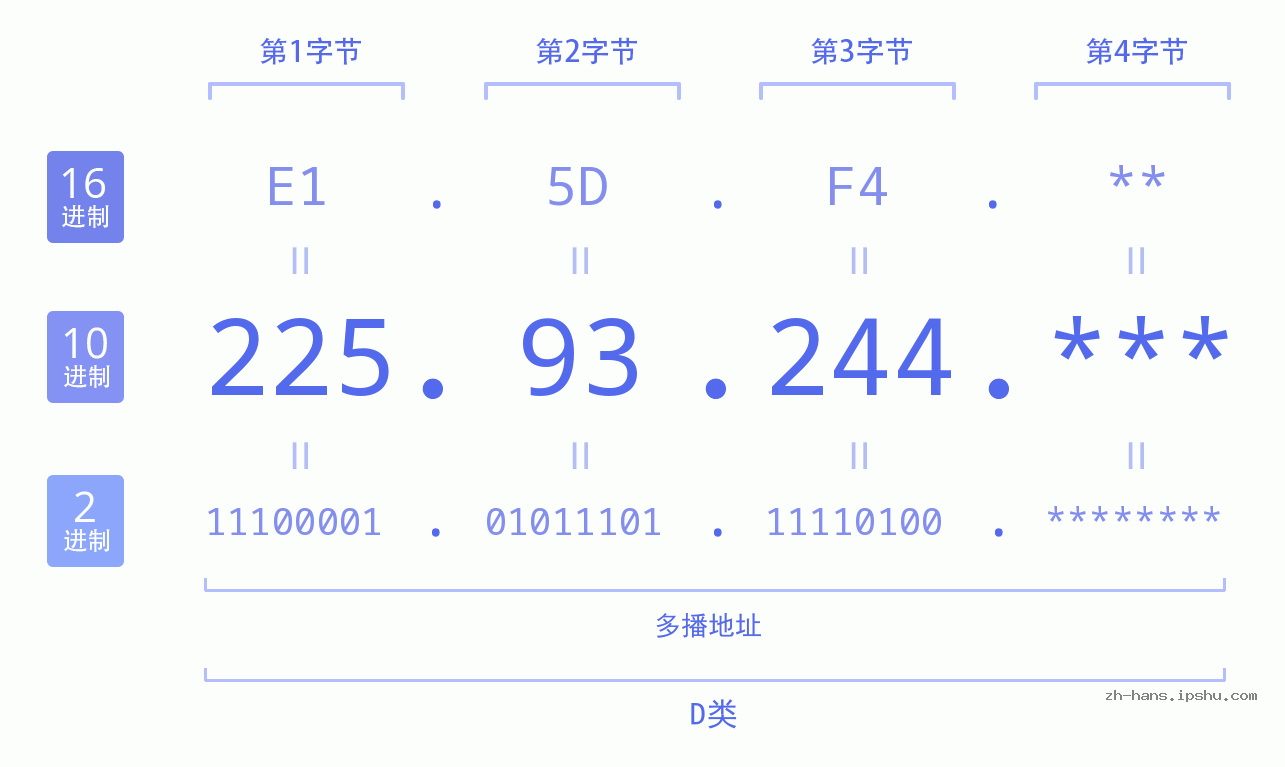 IP地址:225.93.244 数据结构图 二进制 十进制 十六进制 IPv4: 225.93.244 网络类型 网络号 主机号