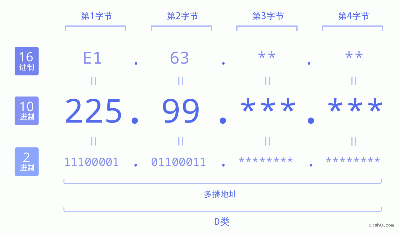 IPv4: 225.99 网络类型 网络号 主机号