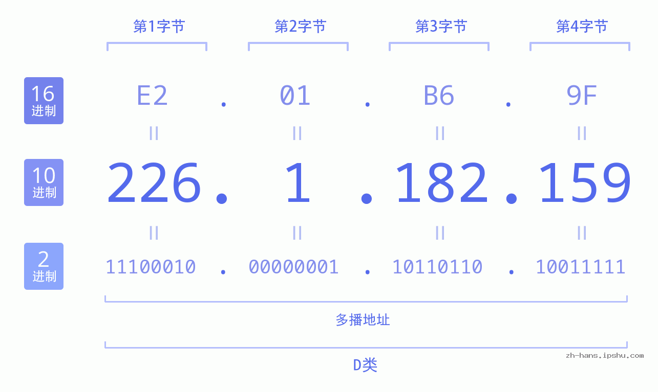 IP地址:226.1.182.159 数据结构图 二进制 十进制 十六进制 IPv4: 226.1.182.159 网络类型 网络号 主机号
