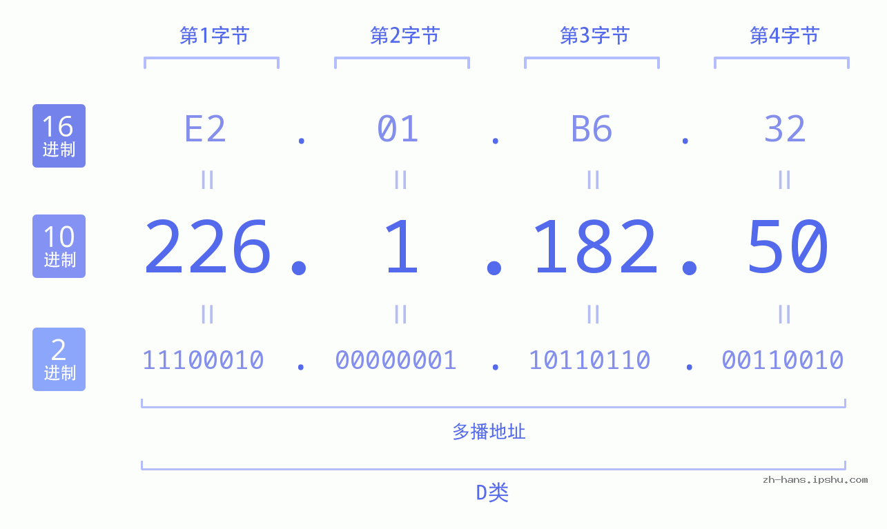 IP地址:226.1.182.50 数据结构图 二进制 十进制 十六进制 IPv4: 226.1.182.50 网络类型 网络号 主机号