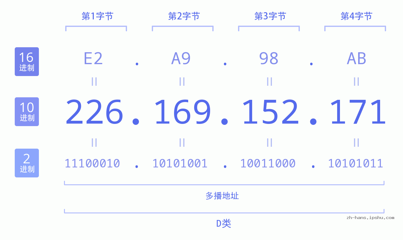 IP地址:226.169.152.171 数据结构图 二进制 十进制 十六进制 IPv4: 226.169.152.171 网络类型 网络号 主机号