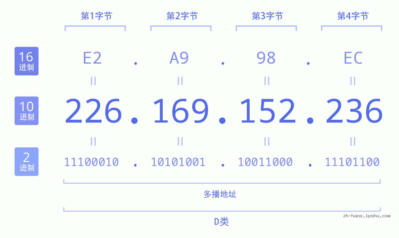 IP地址:226.169.152.236 数据结构图 二进制 十进制 十六进制 IPv4: 226.169.152.236 网络类型 网络号 主机号