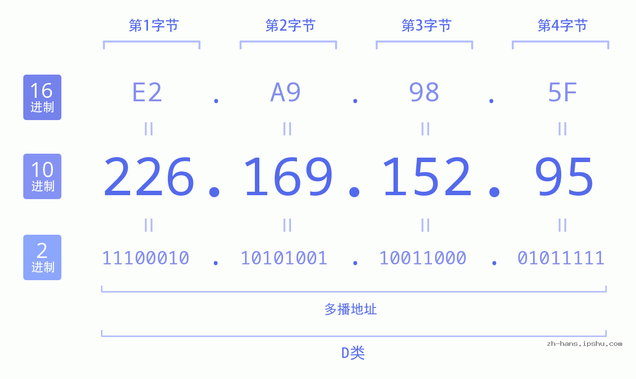 IP地址:226.169.152.95 数据结构图 二进制 十进制 十六进制 IPv4: 226.169.152.95 网络类型 网络号 主机号