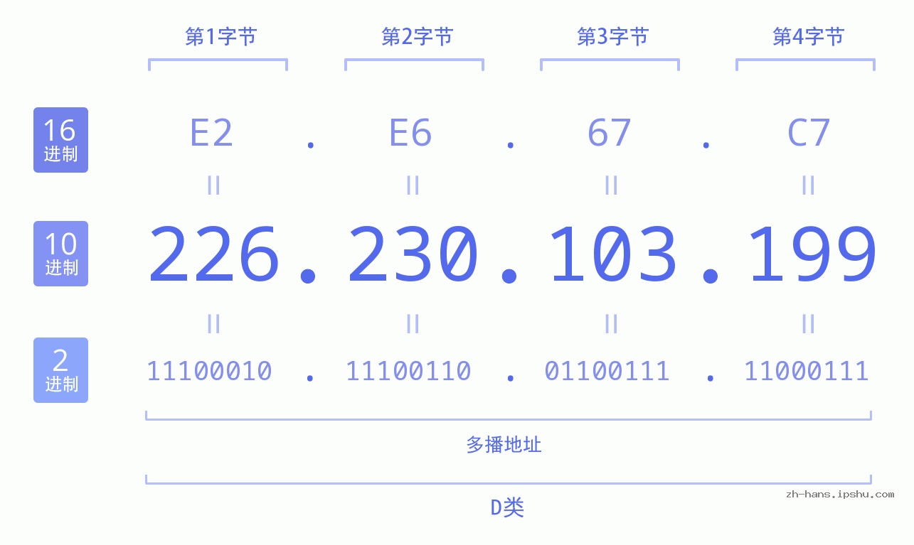 IP地址:226.230.103.199 数据结构图 二进制 十进制 十六进制 IPv4: 226.230.103.199 网络类型 网络号 主机号