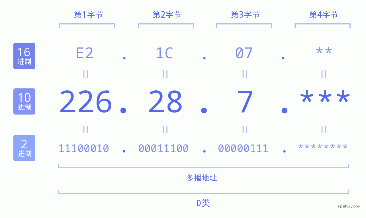 IPv4: 226.28.7 网络类型 网络号 主机号