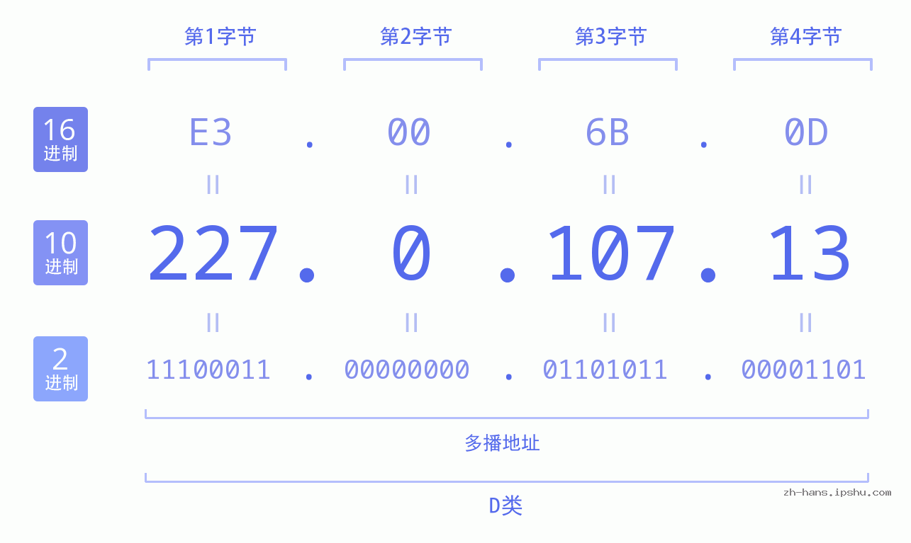 IP地址:227.0.107.13 数据结构图 二进制 十进制 十六进制 IPv4: 227.0.107.13 网络类型 网络号 主机号