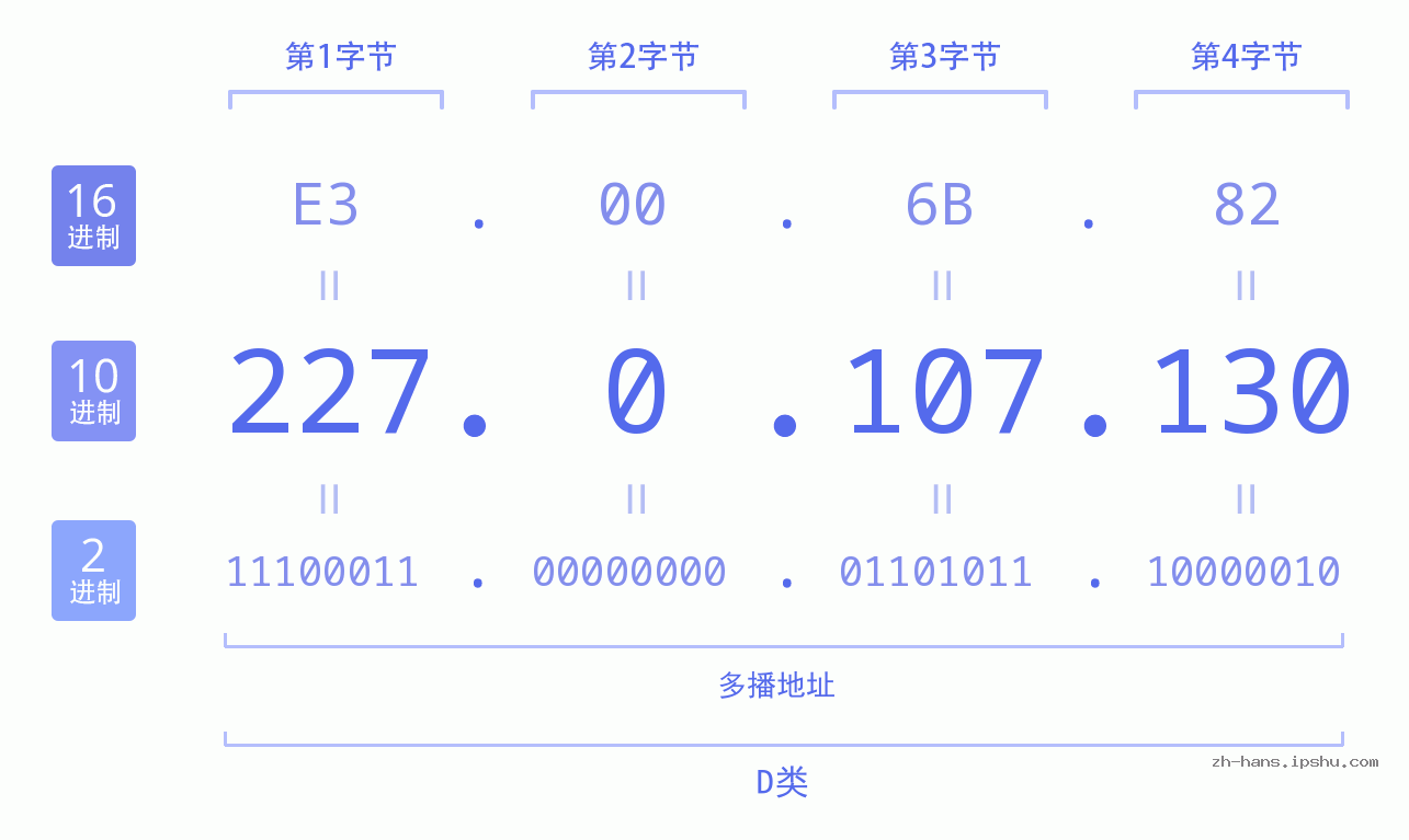 IPv4: 227.0.107.130 网络类型 网络号 主机号