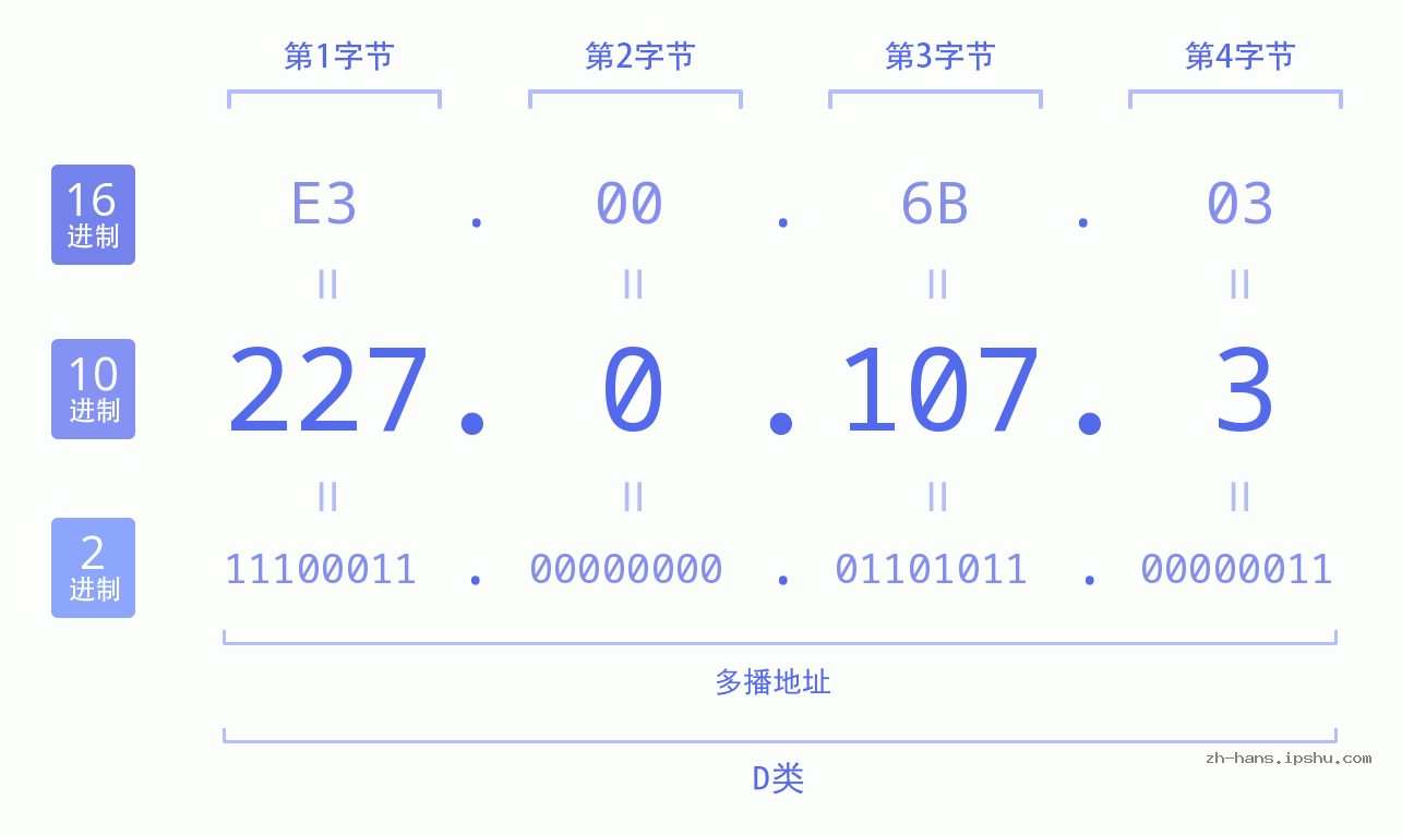 IP地址:227.0.107.3 数据结构图 二进制 十进制 十六进制 IPv4: 227.0.107.3 网络类型 网络号 主机号