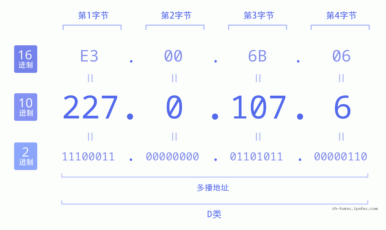 IP地址:227.0.107.6 数据结构图 二进制 十进制 十六进制 IPv4: 227.0.107.6 网络类型 网络号 主机号
