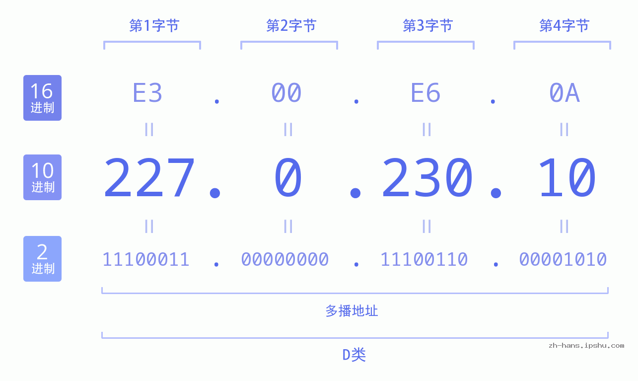 IP地址:227.0.230.10 数据结构图 二进制 十进制 十六进制 IPv4: 227.0.230.10 网络类型 网络号 主机号