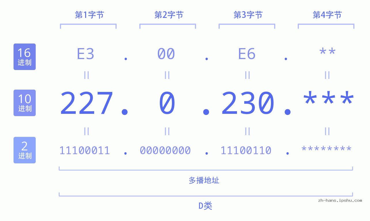 IP地址:227.0.230 数据结构图 二进制 十进制 十六进制 IPv4: 227.0.230 网络类型 网络号 主机号