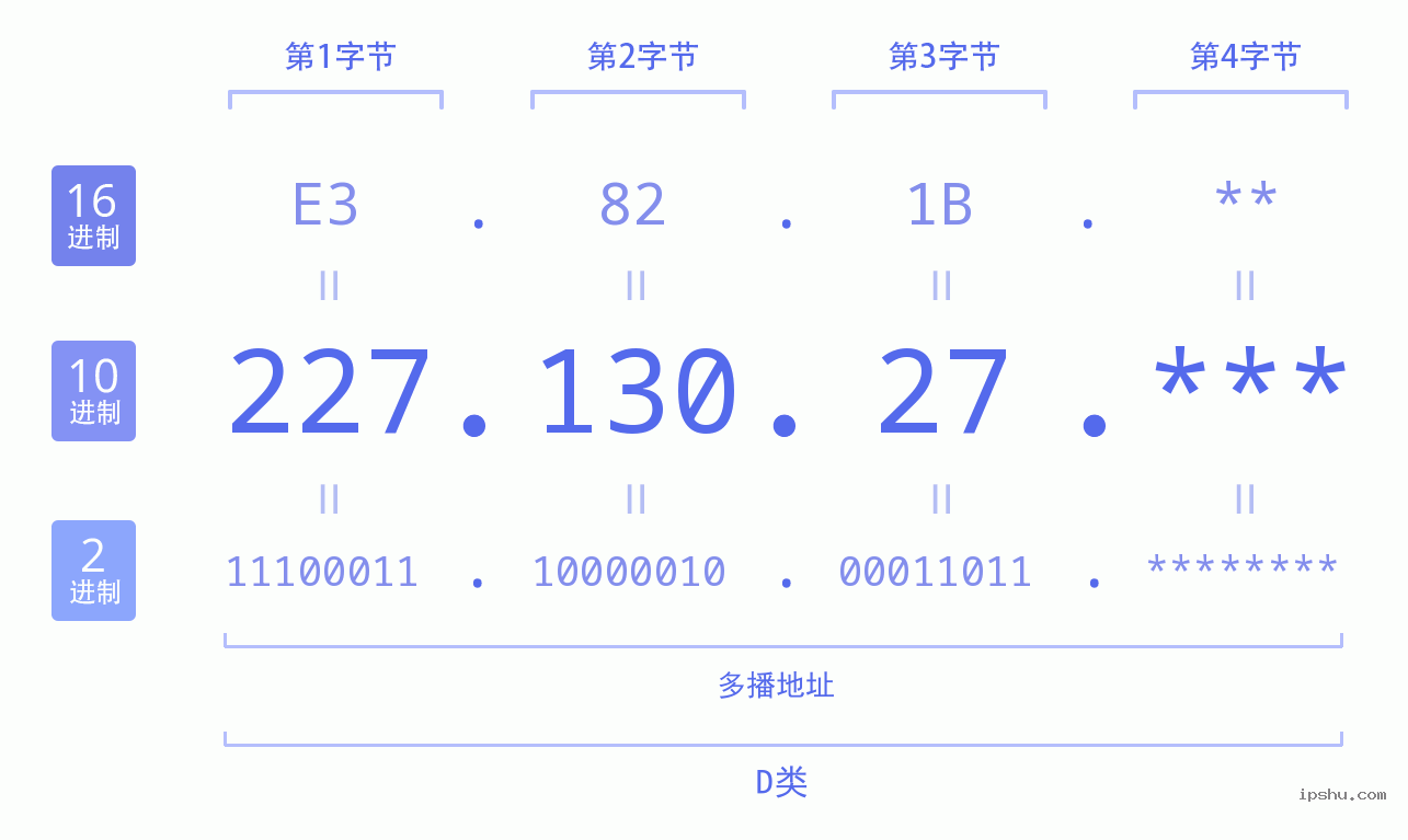 IPv4: 227.130.27 网络类型 网络号 主机号