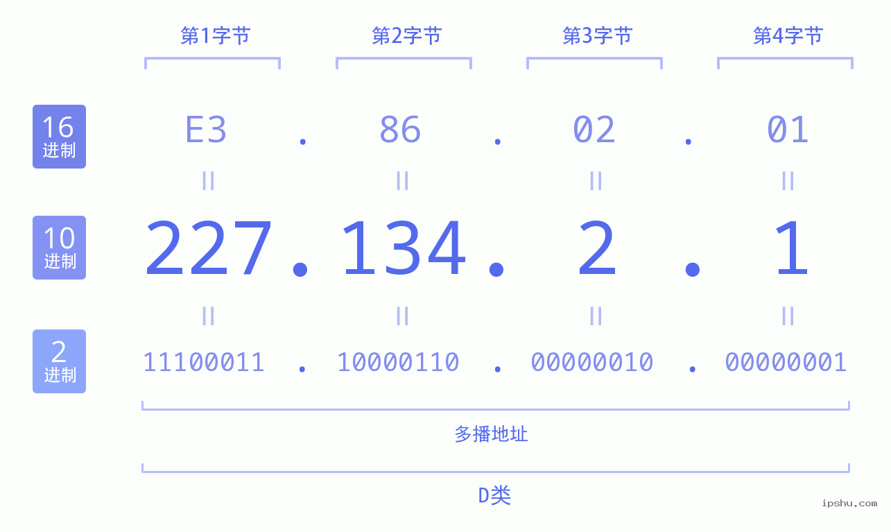 IPv4: 227.134.2.1 网络类型 网络号 主机号