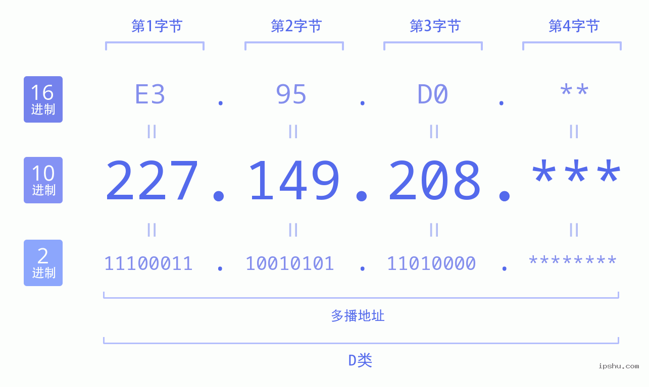 IPv4: 227.149.208 网络类型 网络号 主机号