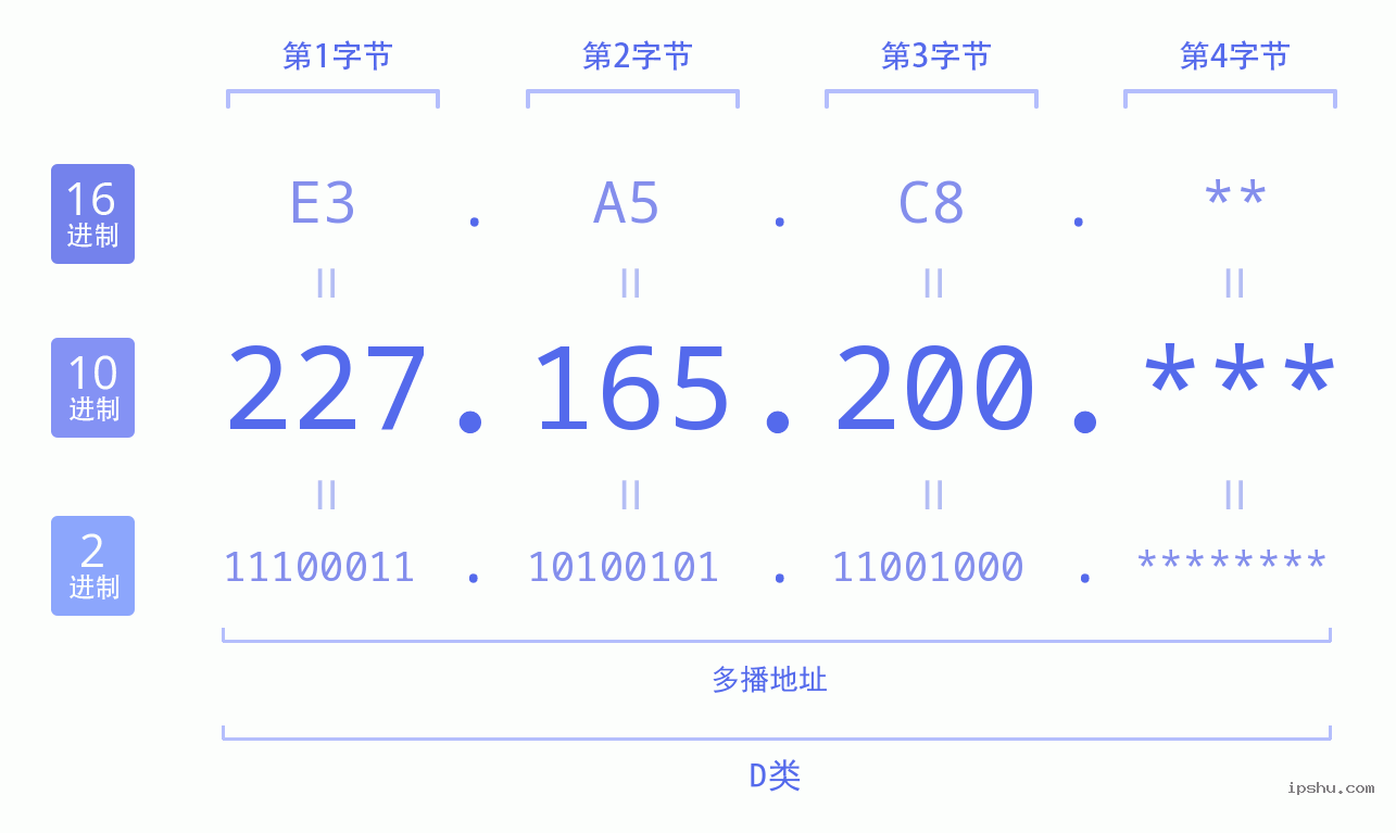 IPv4: 227.165.200 网络类型 网络号 主机号