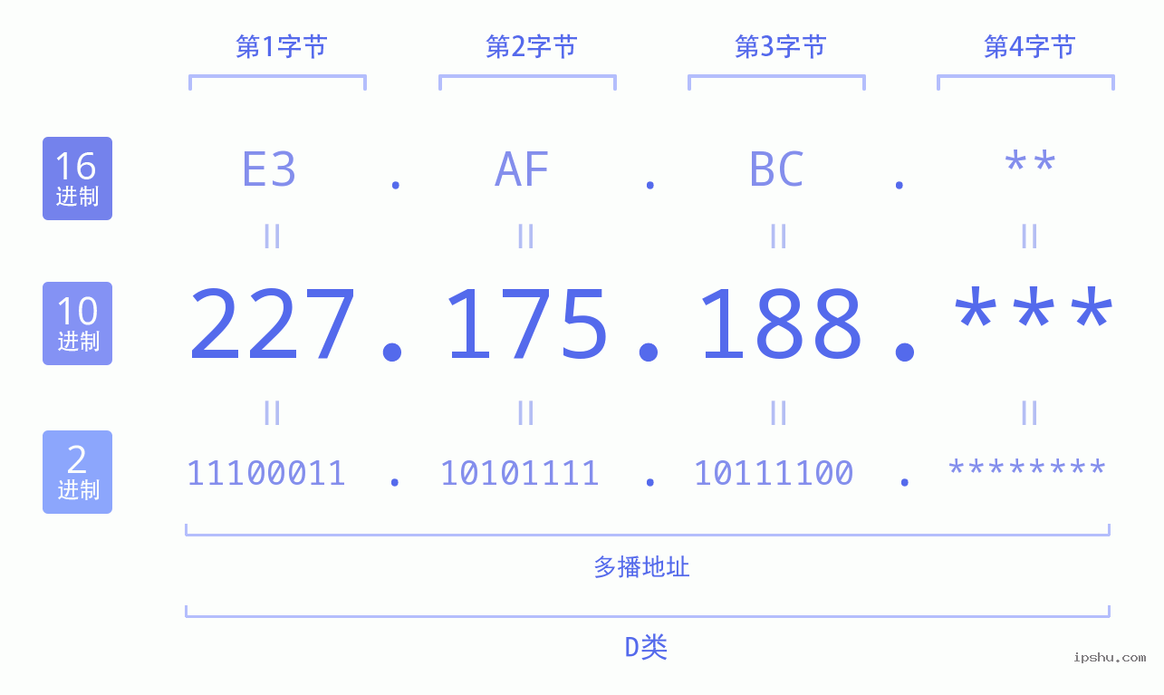 IPv4: 227.175.188 网络类型 网络号 主机号